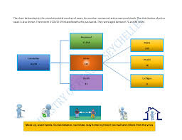 Seychelles COVID-19 update as of the 29th July 2021. Correction‼️ -Kindly  accept our apology for sending out a wrong figure in our update yesterday.  The number of active cases should read 557