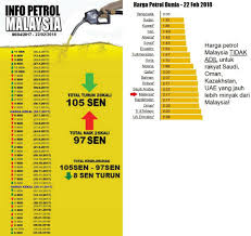 Thus, we planned to open a page to let our lovely malaysian know about malaysia's petrol price from here! Penang Kini Info Petrol Malaysia Dan Harga Petrol Facebook