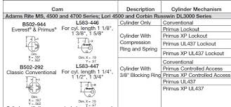 What Is The Part Number For A Schlage Cam To Operate A
