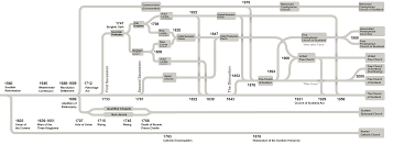 File Churches Of Scotland Timeline Png Wikimedia Commons