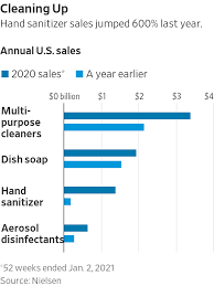 They went out and repurposed their alcohol production capabilities in arkansas, kentucky, texas, and west virginia to make hand sanitizer. Hand Sanitizer Sales Jumped 600 In 2020 Purell Maker Bets Against A Post Pandemic Collapse Wsj