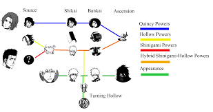 Spoilers Ch 540 Ichigos Sources Of Power Diagram V2 Work