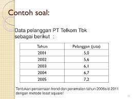 Contoh Soal Metode Eksponensial