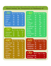 When To Plant Vegetable Seeds A Chart For Air Temperatures