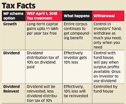 Tax With Introduction Of Dividend Distribution Tax Mutual