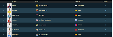 الدوري الاسباني الدرجة الأولى : ØªØ±ØªÙŠØ¨ Ù‡Ø¯Ø§ÙÙŠ Ø§Ù„Ø¯ÙˆØ±ÙŠ Ø§Ù„Ø§Ø³Ø¨Ø§Ù†ÙŠ Ù…ÙŠØ³ÙŠ ÙÙ‰ Ø§Ù„ØµØ¯Ø§Ø±Ø© ÙˆØ³ÙˆØ§Ø±ÙŠØ² Ø§Ù„Ø«Ø§Ù„Ø« Ø§Ù„ÙŠÙˆÙ… Ø§Ù„Ø³Ø§Ø¨Ø¹