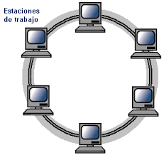 Resultado de imagen para red anillo