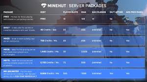 Apex hosting's dedicated hardware features high clock speed cpus and ssd hard drives providing high tps and lag free servers. Best Free Minecraft Server Hosting 2020 Rankings Wombat Servers