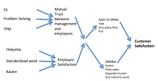 The second pillar of the tps house is jit. The Causal Flow Of Lean
