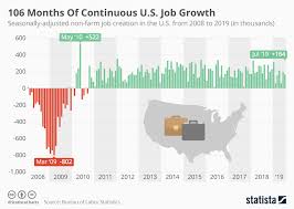 Chart 106 Months Of Continuous U S Job Growth Statista