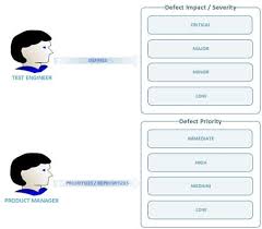Defect Severity And Priority In Testing With Examples And