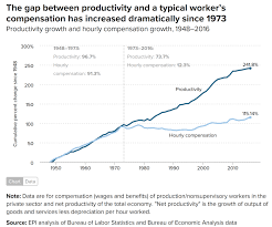 updated wages productivity progressive policies and