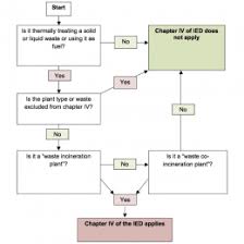 burn test flow chart elegant the effectiveness of pressure