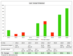Use the links above to display the match list with calculations based on different criteria, like all results in france national recorded for this season, or only the last 8 matches played by each team this season in the league. Swiss Ramble On Twitter European Qualification Particularly Champions League Is Extremely Important For Teamol Who Have Earned An Impressive 262m From Europe In Last 5 Seasons Only Surpassed In France By Psg