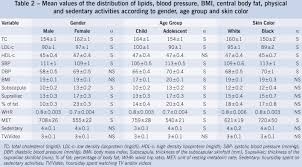 Additional Cardiovascular Risk Factors Associated With