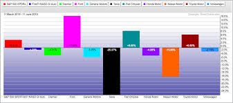 Ford Shines Within A Rather Dull Auto Group Dont Ignore