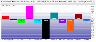 Ford Shines Within A Rather Dull Auto Group Dont Ignore