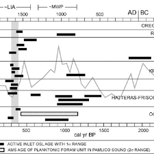 graph of osl determined sample ages 1 range which re fl