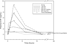 Check spelling or type a new query. Safety Pharmacokinetics And Pharmacodynamics Of Oral Apoa I Mimetic Peptide D 4f In High Risk Cardiovascular Patients Journal Of Lipid Research