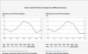 Brent crude is a benchmark that defines oil prices around the world. Crude Oil Price Forecast 2020 2021 And Long Term To 2030 Knoema Com