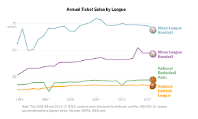 Might cover some other ratings down the road. How Popular Is Baseball Really The New York Times
