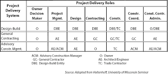 • how the contract documents establish the roles and responsibilities for construction contract administration • effective construction contract administration and contractor project management procedures while the content may be focused towards professionals new to the. Selecting The Best Project Delivery System