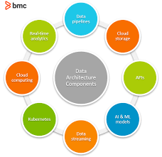 Data Architecture Explained: Components, Standards & Changing Architectures  – Bmc Software | Blogs
