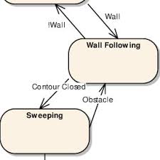 If you have any problems with repair of your gearbox our site will help you with information. Pdf Design Of A Prototype Robot Vacuum Cleaner From Virtual Prototyping To Real Development