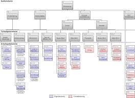 Natürlich geht es von hand mit einfügen von pfeilen, klammern, aber das kann es ja wohl nicht sein. Projektstrukturplan Wikipedia