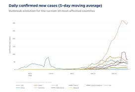 Johns Hopkins Adds New Data Visualization Tools Alongside Covid 19 Tracking Map Hub