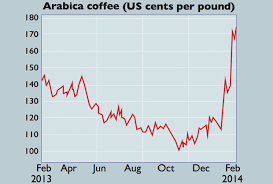 chart of the week coffee bubbles over moneyweek