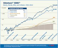 Ibbotson Sbbi 1926 2010 Blue Bell Private Wealth Management