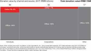 Google partners with network for good inc. Digital Philanthropy In China Activating The Individual Donor Base Bain Company