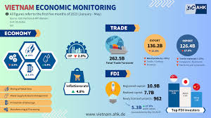 AHK Vietnam - Delegation of German Industry and Commerce in Vietnam - VIETNAM ECONOMIC MONITORING - FIRST FIVE MONTHS OF 2023 👉From January to May 2023, Vietnam's economic growth softens as export