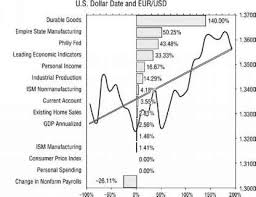 Trading Tip Charting Economic Surprises Economic Data