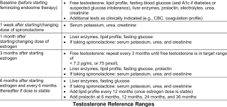 Male To Female Mtf Laboratory Summary Timeline For