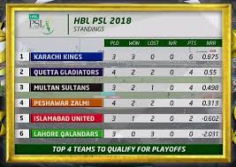 Points table is much important to view after each match. Ptv Sports Psl Points Table Facebook