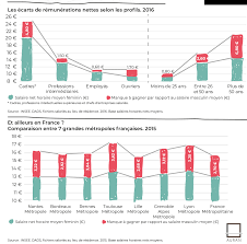 Salaires Femmes Hommes Des Inegalites Tenaces Auran
