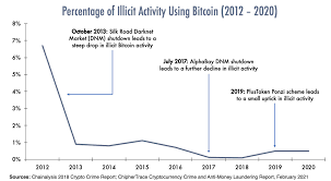 Cryptocurrency already poses a significant detection problem by facilitating illegal activity broadly when bitcoin had a hard fork in 2017, which resulted in holders of bitcoin receiving bitcoin cash. Janet Yellen Bitcoin And Crypto Fearmongers Get Pushback From Former Cia Director