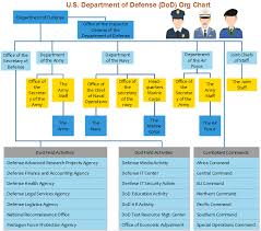 Dod Org Chart U S Department Of Defense Insights Org