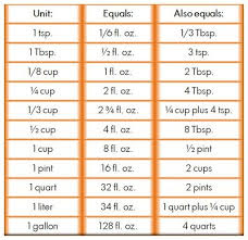 Measurement Table On With The Unit Of Culinary Measurement