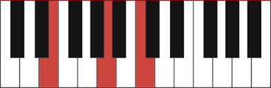 For the right hand, a is played with finger 1 (thumb), c is played with finger 3 (middle finger) and e is played with finger 5 (little finger). A Minor Piano Chord Am Am C Am E