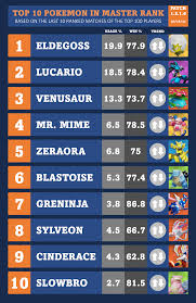 Top 10 Pokemon in Masters (Patch 1.2.1.6) : rPokemonUnite