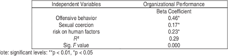 However, this code of practice is adopted merely by encouragement of the ministry of human resources, which means the employers hold no legal obligation to do so. Pdf The Effects Of Sexual Harassment In Workplace Experience Of Employees In Hospitality Industry In Terengganu Malaysia Semantic Scholar