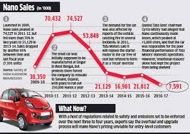 tata motors how nano failed to create a mass market for