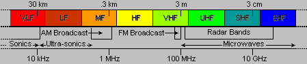 Rf Spectrum Page From Sss Online Rf Microwave Spread