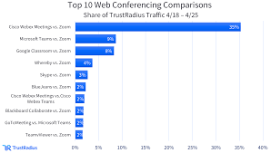 You can also add different apps to enhance its. Web Conferencing Buyer Statistics And Trends Trustradius Blog