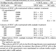 table 1 from transformation of balb c 3t3 cells iii