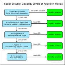 12 Best Social Security Disability Law Images Social