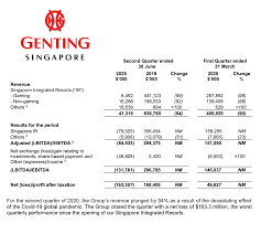 Maybe you would like to learn more about one of these? Genting Singapore Cgs Cimb Research 2020 08 07 A Tough Year Only For Longer Term Investors Sginvestors Io Where Sg Investors Share